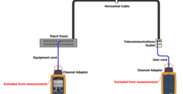 What is Channel test?