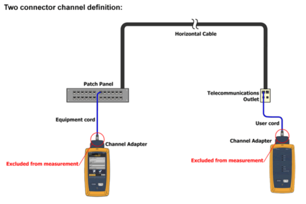 What is Channel test?