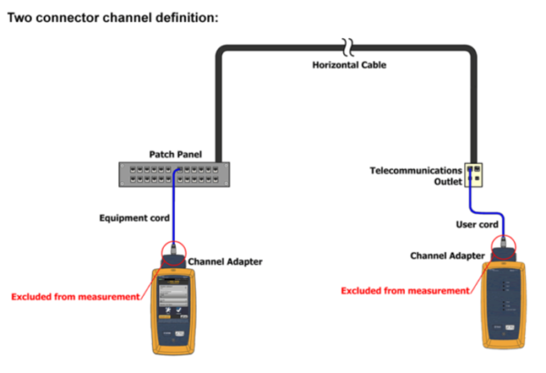 What is Channel test?
