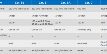 Are your cables in ANSI/TIA-568 standard?