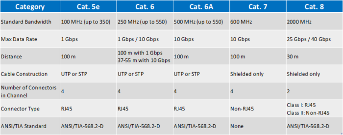 Are your cables in ANSI/TIA-568 standard?